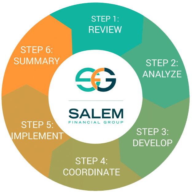 Our 6 step process graphic: Review, Analyze, Develop, Coordinate, implement and Summary